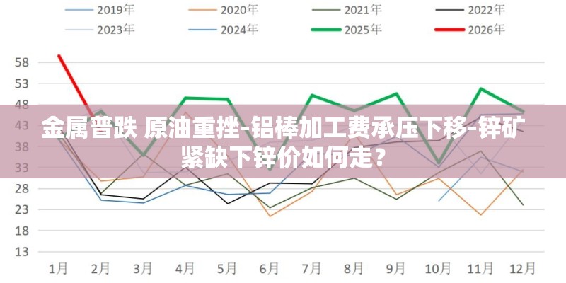 金属普跌 原油重挫-铝棒加工费承压下移-锌矿紧缺下锌价如何走? 金属普跌 原油重挫-铝棒加工费承压下移-锌矿紧缺下锌价如何走?